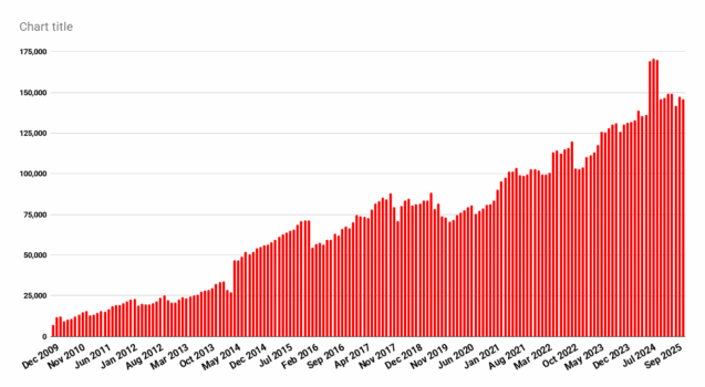 „OpenSim“ vis dar turi daugiau nei 900 000 regionų atitikmenų – „Hypergrid Business“.