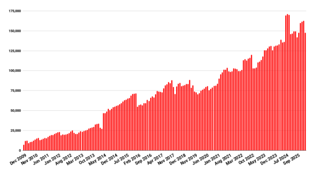 „OpenSim“ naudotojų skaičius padidėjo, bet žemės plotas sumažėjo OSgrid valymo metu – „Hypergrid Business“.