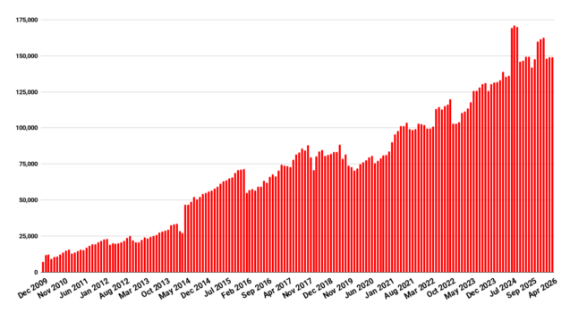 OpenSim April stats down on grid outage – Hypergrid Business